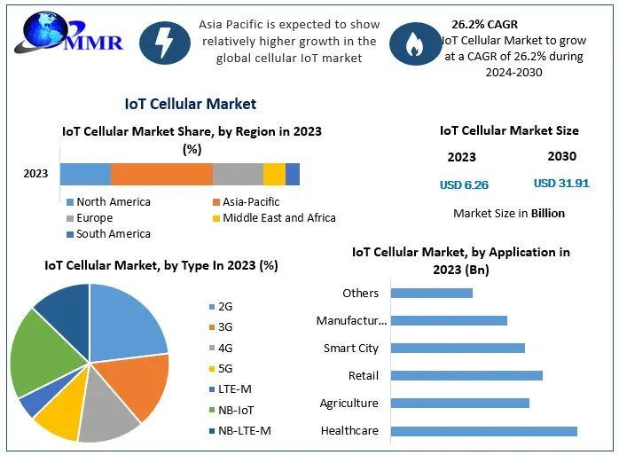 IoT Cellular Market – Industry Analysis and Forecast (2024-2030)