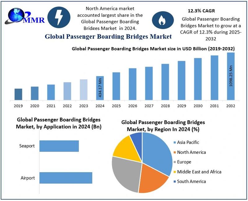 Passenger Boarding Bridges Market - Global Industry Analysis and Forecast (2025-2032) by Type, Application and Region