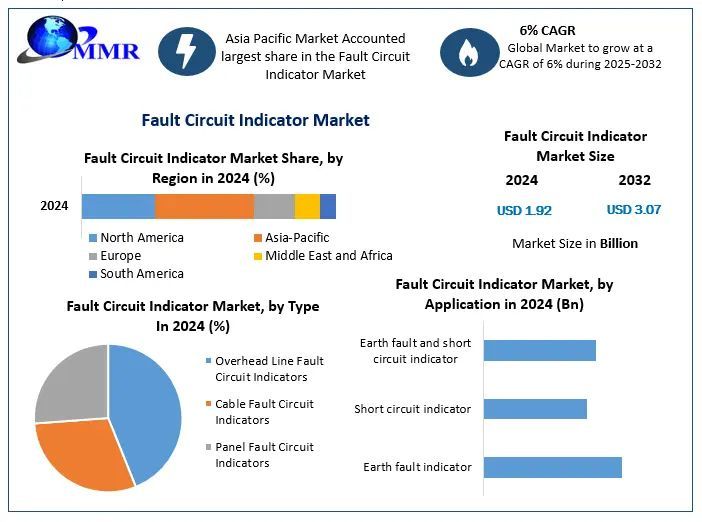 Fault Circuit Indicator Market: Global Industry Analysis and Forecast (2025-2032)
