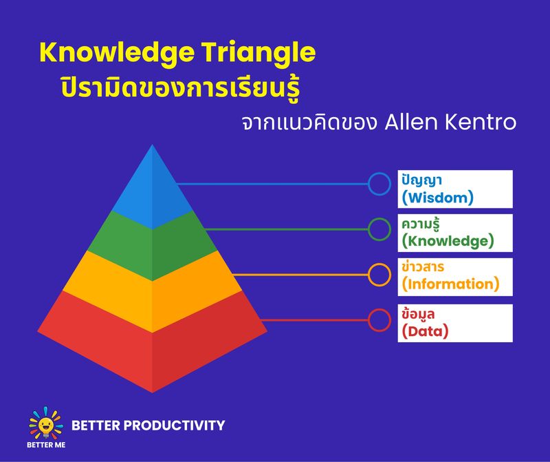 [ฺBetter Me] ปิรามิดของการเรียนรู้ (Knowledge Triangle) – หัวใจสำคัญสู่ ...