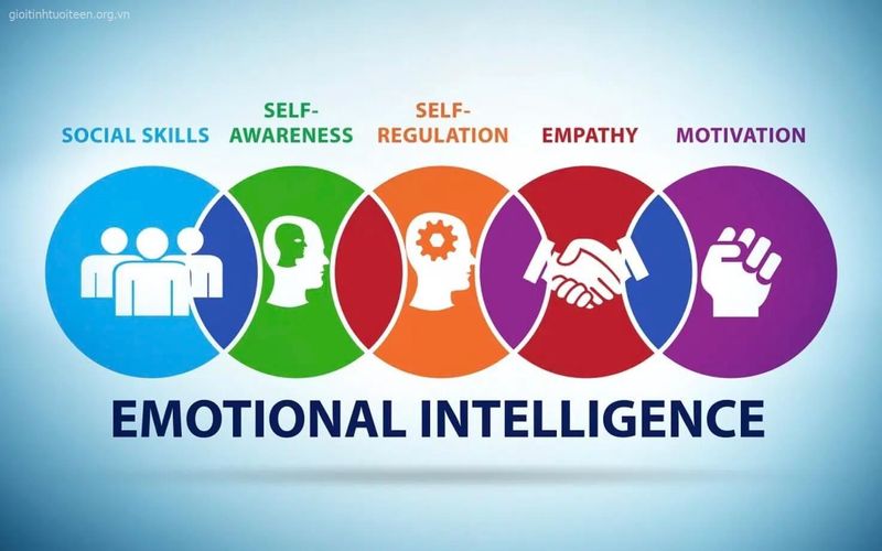 Chỉ số EQ là gì? Định nghĩa, Khía cạnh, Đánh giá đo lường, Cách phát triển