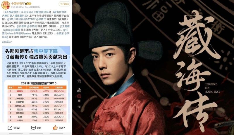 คอซีรีส์ห้ามพลาด! เปิด 10 อันดับซีรีส์จีนยอดนิยม ครึ่งปีแรก 2025 ยอดวิวทะลุพันล้าน!