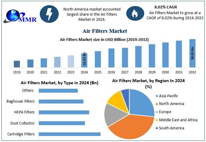 Air Filters Market Size, Share, Growth Trends, Industry Analysis, Key Players, Investment Opportunities, and Forecast (2025-2032)