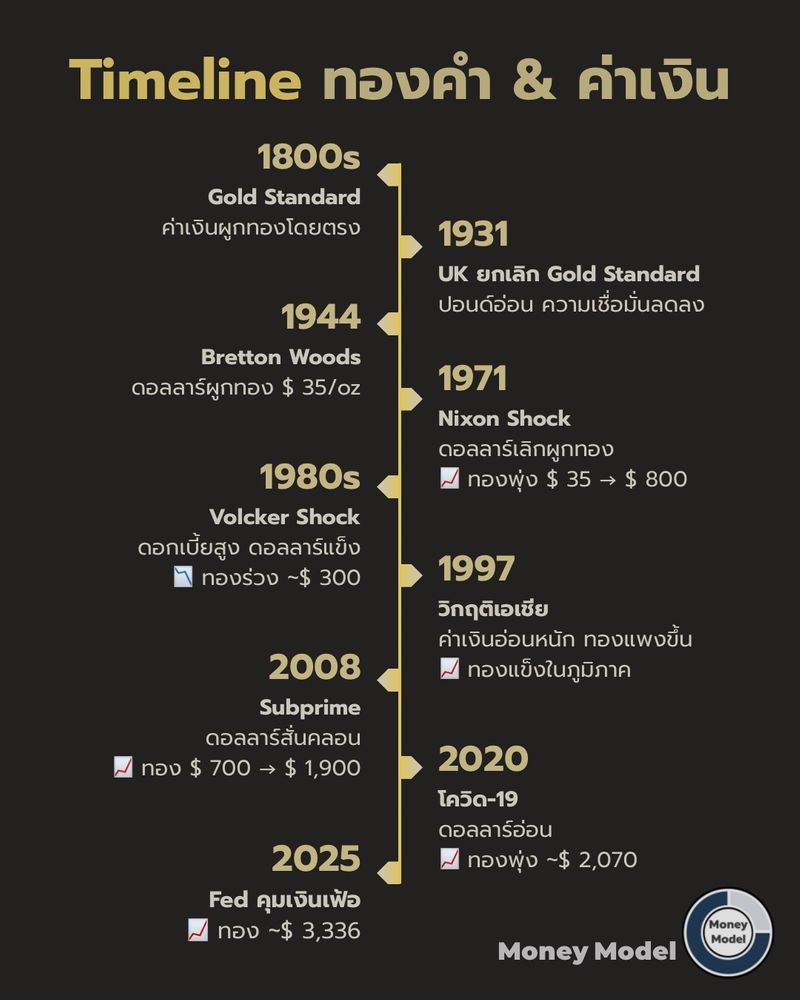 [Money Model] Timeline: ทองคำ & ค่าเงิน 🏛️ ยุค Gold Standard (ศตวรรษที่ ...