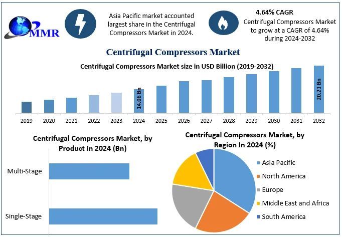 [kalpesh rajput] Global Centrifugal Compressors Market to Reach USD 20. ...