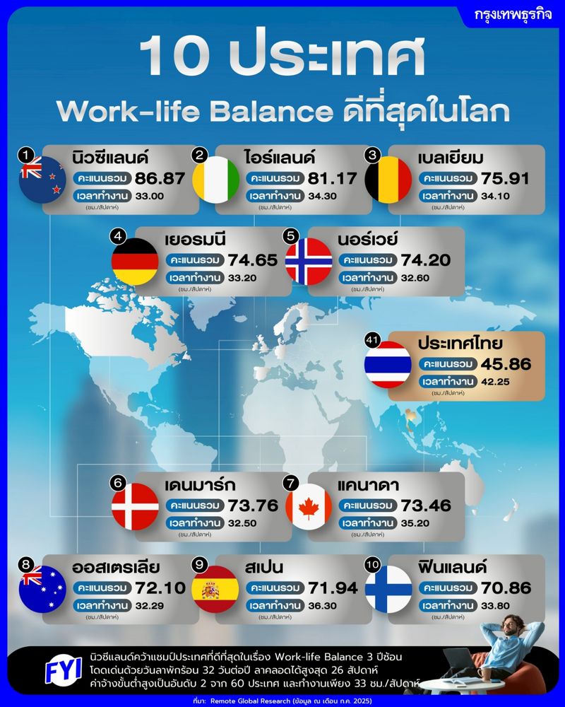 [กรุงเทพธุรกิจ] นิวซีแลนด์ครองแชมป์ Work Life Balance ดีที่สุด 3 ปีซ้อน ...