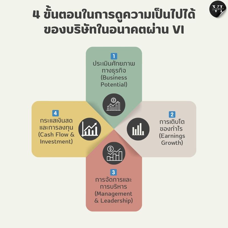 [VI Journey: ลงทุนเน้นคุณค่า] การดูความเป็นไปได้ของบริษัทในอนาคตผ่านการ ...