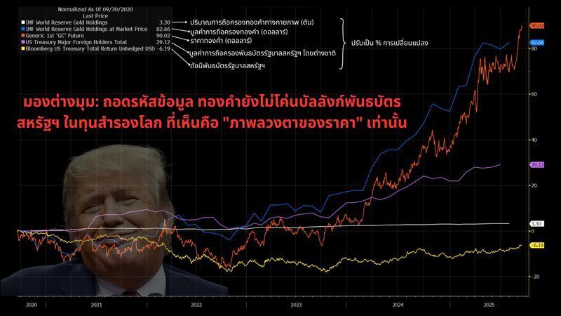 [BeautyInvestor] ถอดรหัสข้อมูล ทองคำยังไม่โค่นบัลลังก์พันธบัตรสหรัฐ ในทุนสำรองโลก ที่เห็นคือ ”ภาพลวงตาของราคา”
ในช่วงไม่กี่ปีที่ผ่านมา โดยเฉพาะในปีนี้ กระแสการเล่าเรื่อง หรือ Narrative เกี่ยวกับการลดบทบาทของเงินดอลลาร