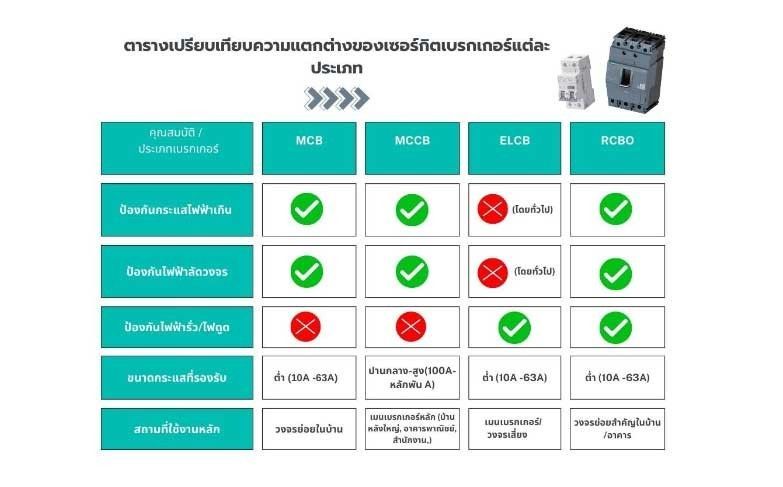 เลือกเซอร์กิตเบรกเกอร์ ให้ถูกประเภท: MCB, MCCB, ELCB, RCBO...แตกต่างกันอย่างไรและใช้กับงานแบบไหน?