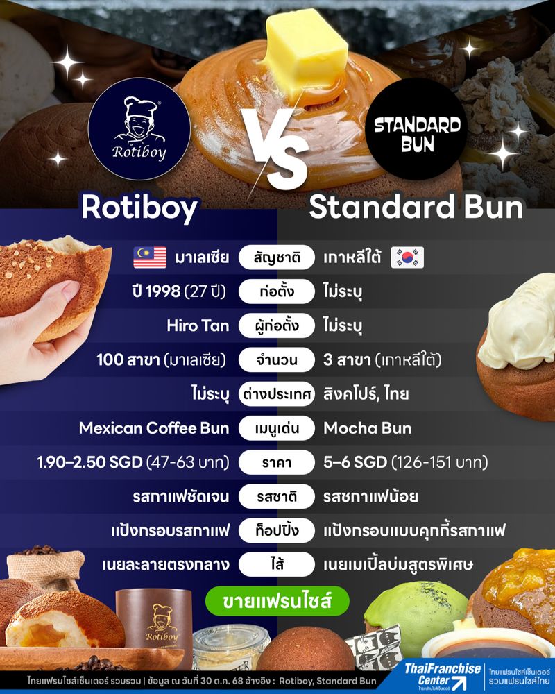 [ThaiFranchiseCenter] Rotiboy vs Standard Bun 🍪 Rotiboy