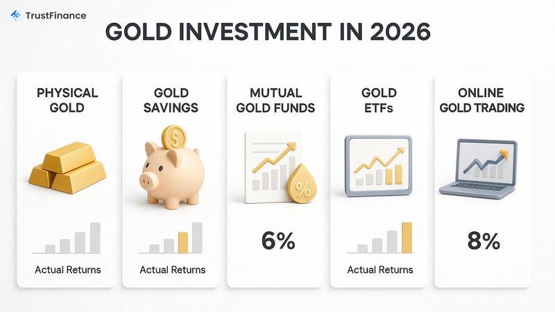 การลงทุนทองคำ ปี2026 เปรียบเทียบ 5 วิธีทำกำไรพร้อมผลตอบแทนจริง