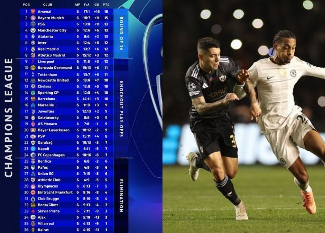 สรุปตารางคะแนน UCL 2025/26 ล่าสุด (นัดที่ 6): อาร์เซนอลนำโด่ง 18 แต้ม! เรือใบเฉือนราชันชุดขาว