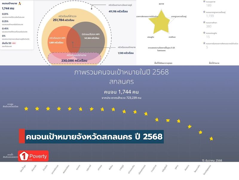 ″คนจน” 2568 มุมมองระบบข้อมูลชี้เป้า TPMAP จังหวัดสกลนคร 1,744 คน