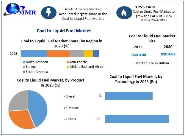 Coal to Liquid Fuel Market - Industry Analysis and Forecast (2024-2030) by Product, Technology and Region