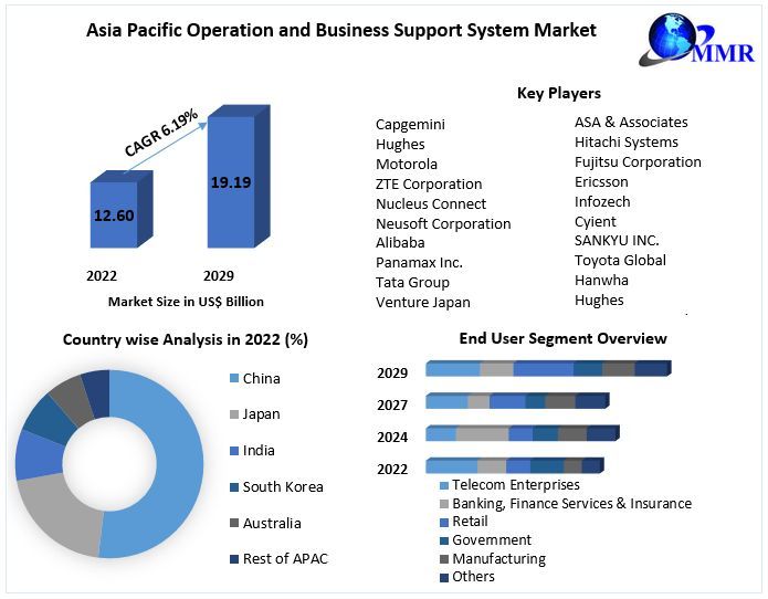 Asia Pacific Operation and Business Support System Market – Industry Analysis and Market Forecast (2023-2029)