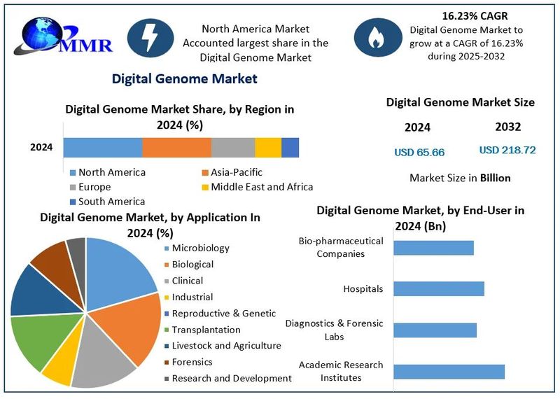 Digital Genome Market - Global Industry Analysis and Forecast (2025-2032) – By Product, Application, End-User and Region.