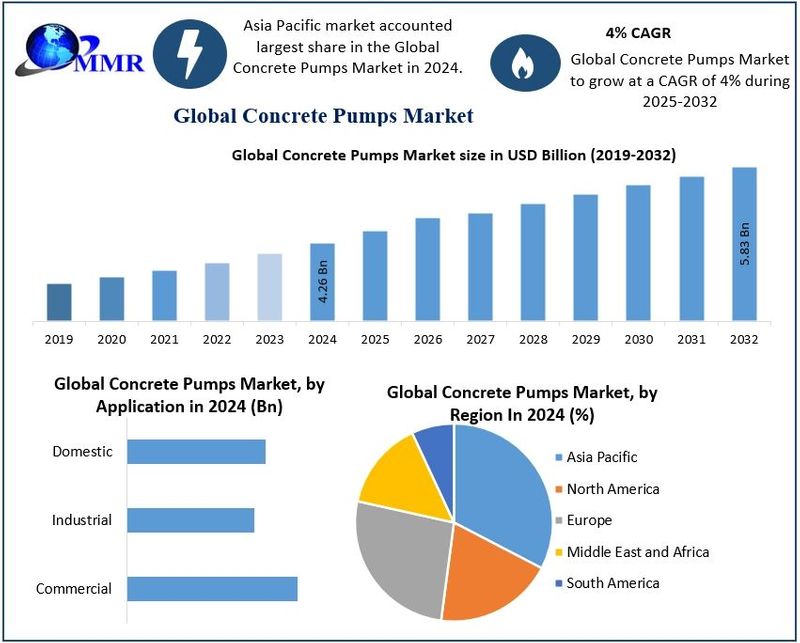 Concrete Pumps Market - Global Industry Analysis and Forecast (2025-2032) by Type, Application and Region