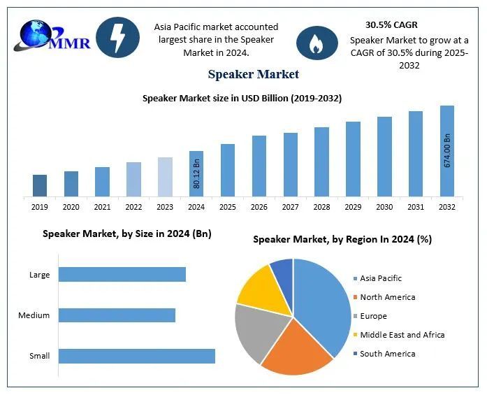Speaker Market: Global Industry Analysis and Forecast (2025-2032)