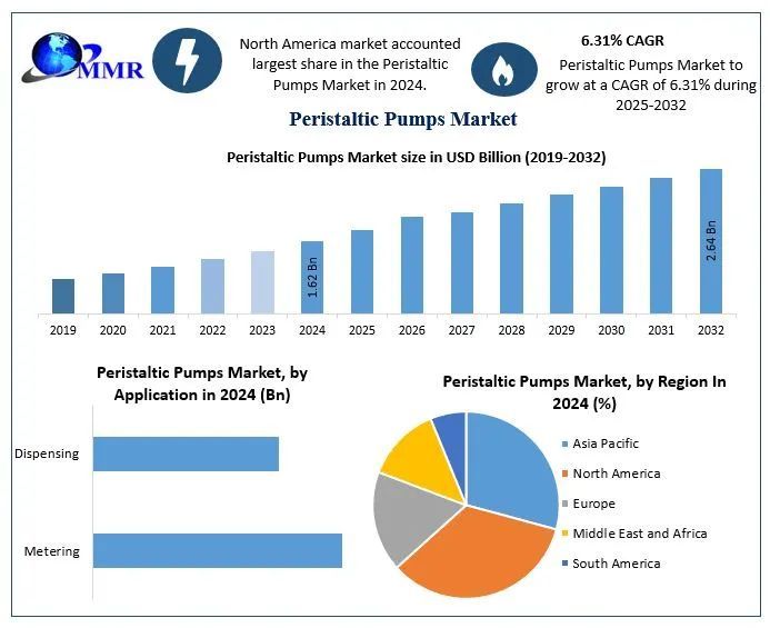 Peristaltic Pumps Market Size, Share, Trends and Forecast Analysis (2025-2032)