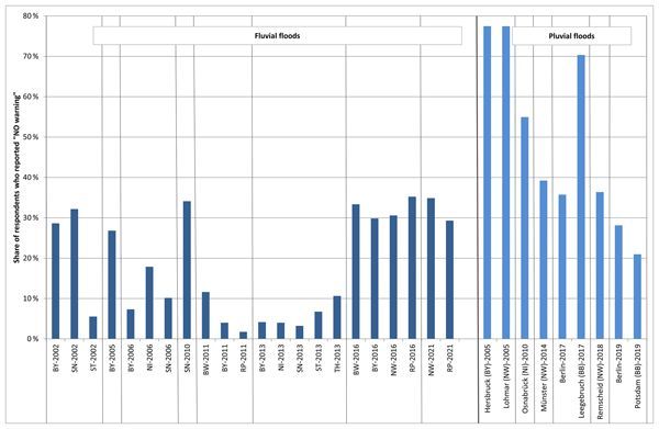 Performance of the flood warning system in Germany in July 2021 – insights from affected residents