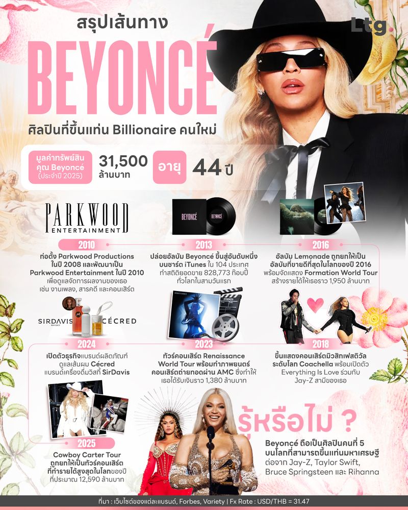 [ลงทุนเกิร์ล] สรุปเส้นทาง Beyoncé ที่ขึ้นแท่น Billionaire คนใหม่