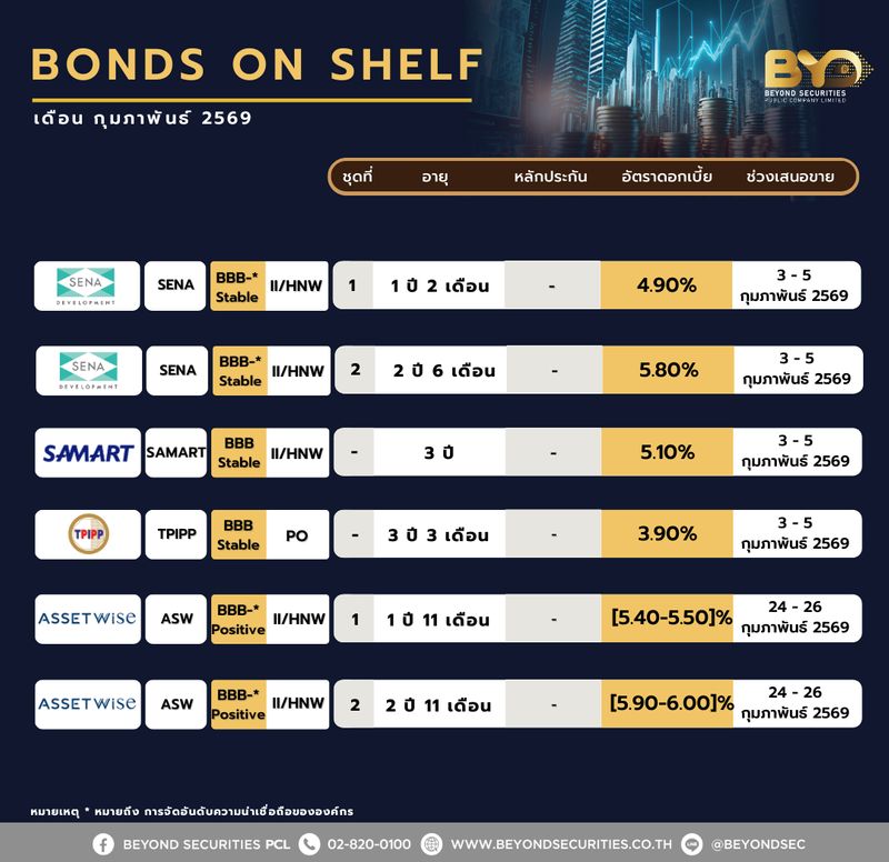 [Beyond Securities] 📍อัพเดท หุ้นกู้เสนอขายประจำเดือน กุมภาพันธ์ 2569 ...