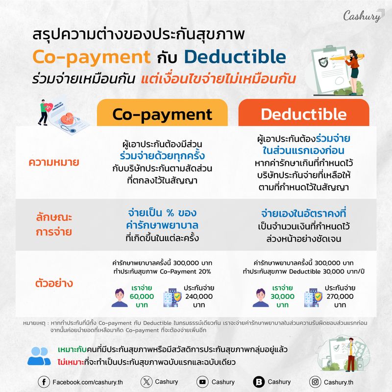 [Cashury] ประกันสุขภาพแบบ Co-payment กับ Deductible ร่วมจ่ายเหมือนกัน ...