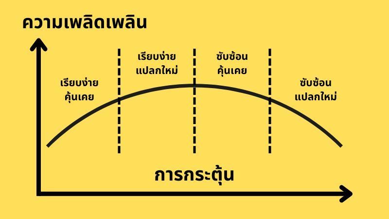 [E+ Psychology] ความเรียบง่าย-ซับซ้อน กับ ความคุ้นเคย-แปลกใหม่
เพลงจะไพเราะหรือไม่ ขึ้นอยู่กับตัวของเพลงและผู้ฟัง