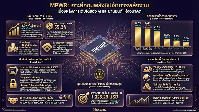[theexp.me] MPWR - หุ้นชิปพลังงานเบื้องหลัง AI โตกระโดดรับยุค Data ...