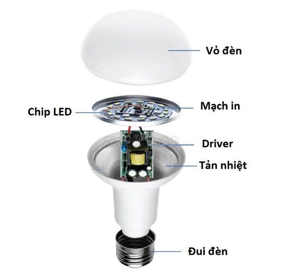 [Xưởng LED] Đèn LED Tròn Là Gì? Ưu Điểm Vượt Trội So Với Bóng Thường ...