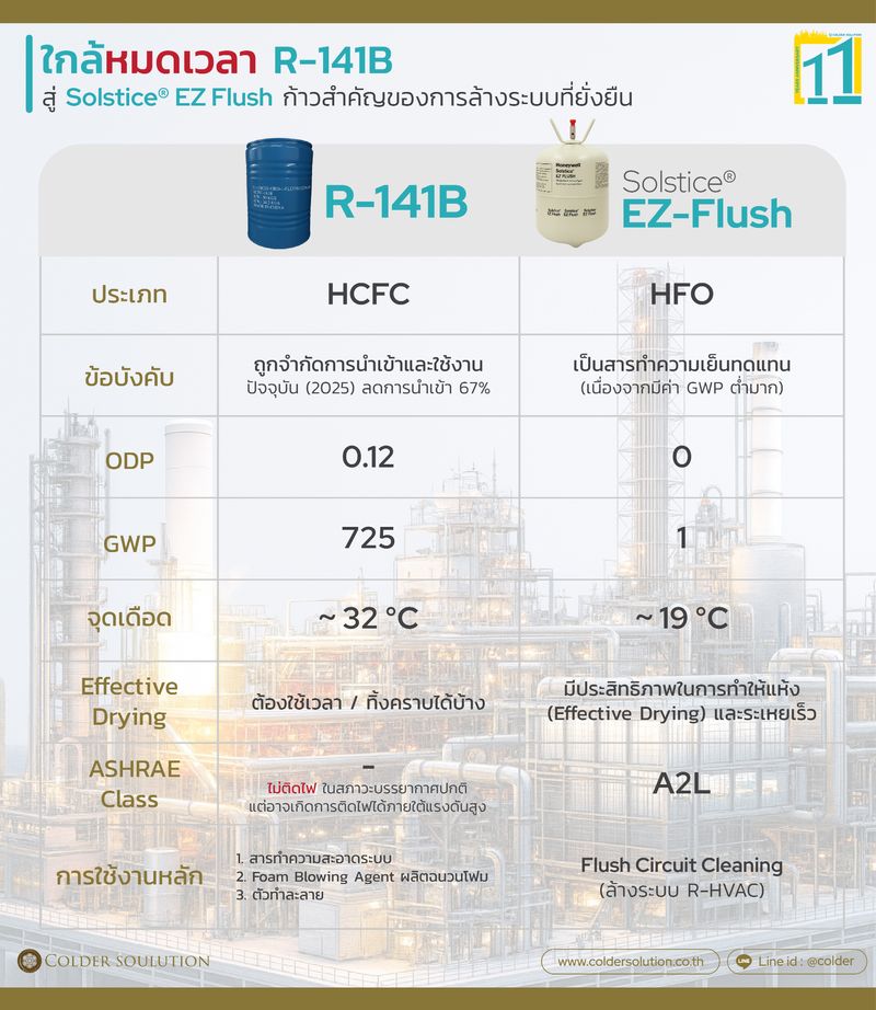 [Colder Solution สารทำความเย็น โรงงานอุตสาหกรรม] หมดเวลา R141B รายงาน ...
