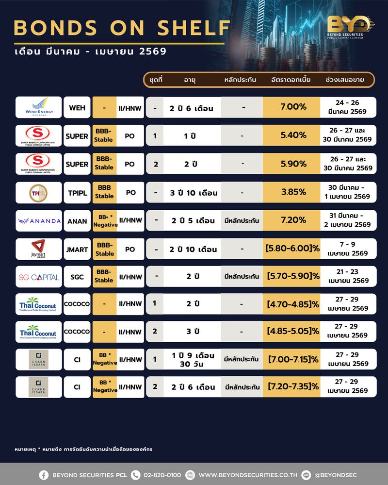 [Beyond Securities] 📍อัปเดต หุ้นกู้เสนอขายประจำเดือน มีนาคม - เมษายน ...
