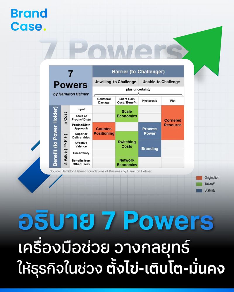 [BrandCase] อธิบาย 7 Powers เครื่องมือช่วย วางกลยุทธ์ ให้ธุรกิจในช่วง ...