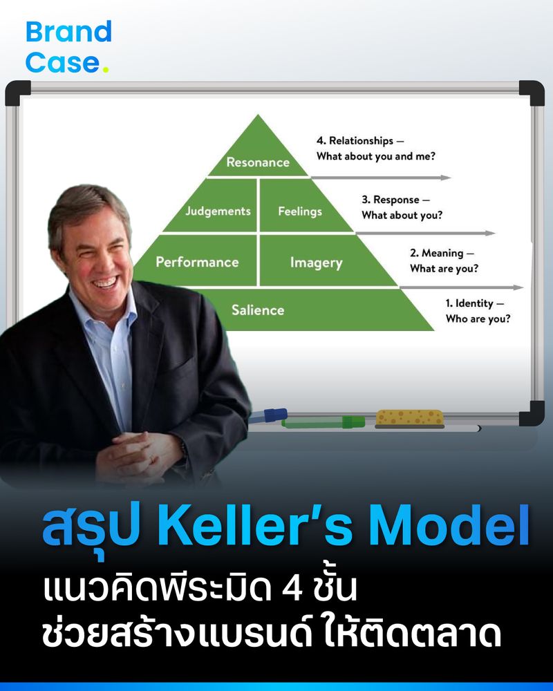 [BrandCase] สรุป Keller’s Model แนวคิดพีระมิด 4 ชั้น ช่วยสร้างแบรนด์ ...