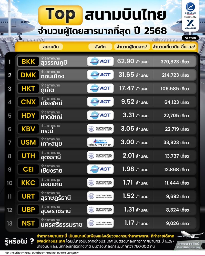 [ลงทุนแมน] Top สนามบินไทย จำนวนผู้โดยสารมากที่สุด ปี 2568