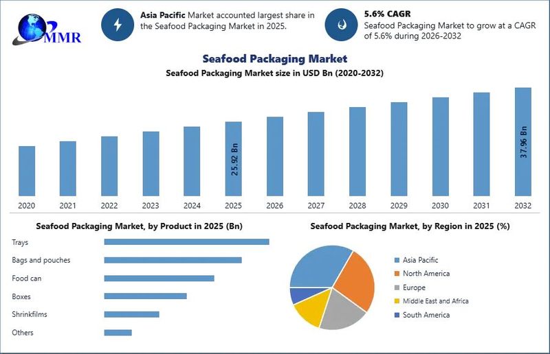 Seafood Packaging Market: Global Industry Analysis and Forecast (2026 -2032) Trends, Statistics, Dynamics, Segmentation by material, by product, by packaging product, by seafood type, and Region