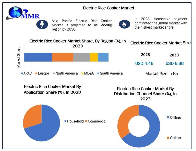 Electric Rice Cooker Market: Global Industry Analysis and Forecast (2024-2030) Trends, Statistics, Dynamics, Segmentation by Product Type, Distribution Channel and Application