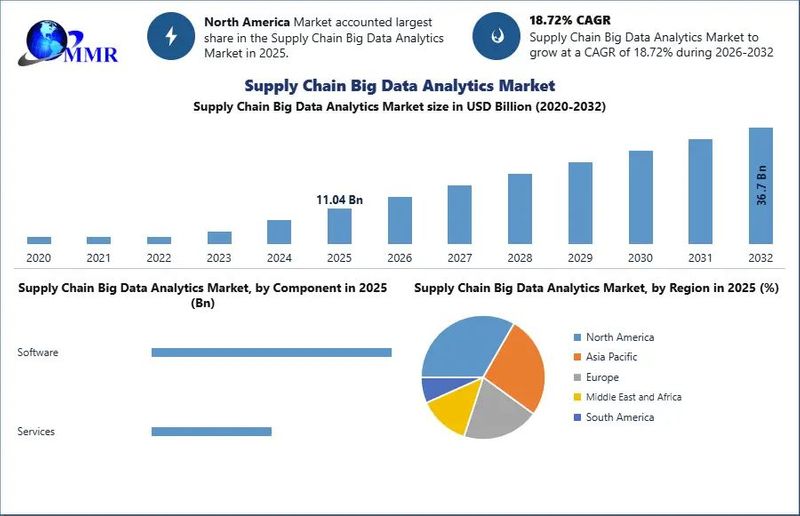 Supply Chain Big Data Analytics Market- Global Industry Analysis and Forecast (2026-2032)