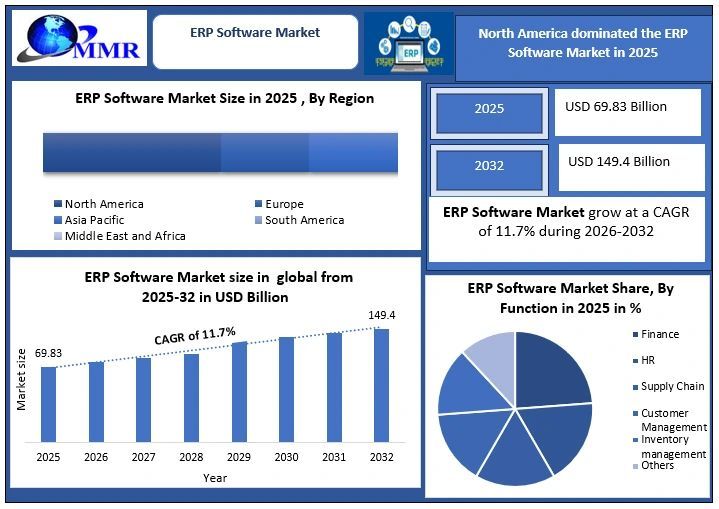 Global ERP Software Market 2026–2032 | Market Size, CAGR & Growth Outlook