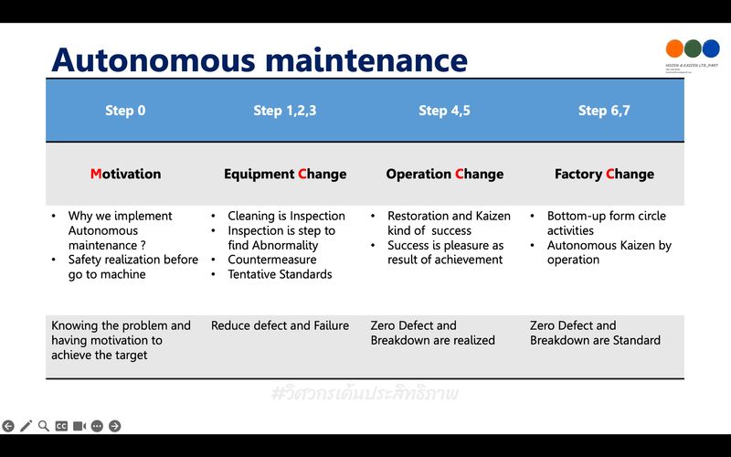 [วิศวกรเค้นประสิทธิภาพ] Autonomous Maintenance: จาก “การดูแลเครื่องจักร ...