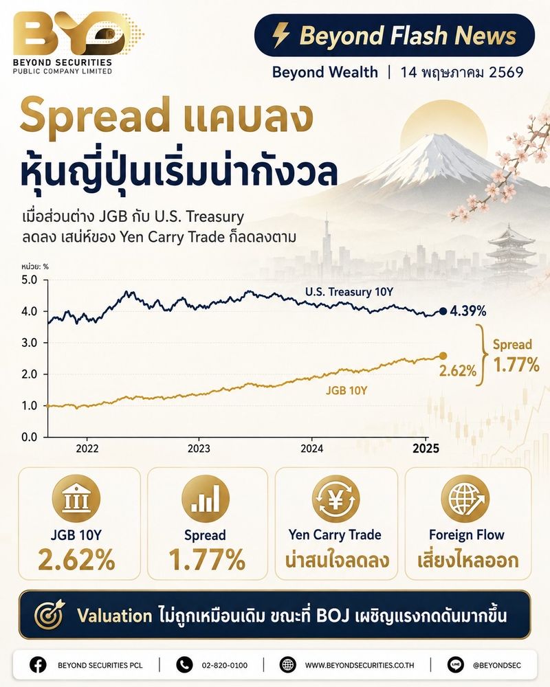 [Beyond Securities] ⚡ Beyond Flash News | ยีลด์ญี่ปุ่นพุ่ง สัญญาณเตือน ...
