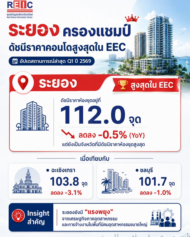 [REIC ชวนคุย] 🏢เวลานี้ “ระยอง” คือพื้นที่ตลาดคอนโด ที่ต้องลงลึกใน ...