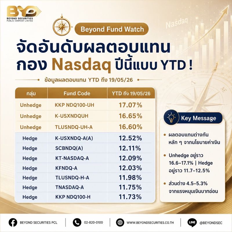 [Beyond Securities] 🧭 Beyond Fund Watch | จัดอันดับผลตอบแทน กอง Nasdaq ...