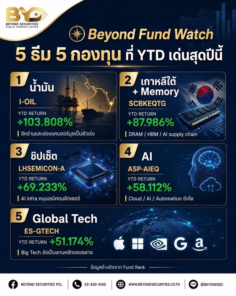 [Beyond Securities] 🧭 Beyond Fund Watch | 5 ธีม 5 กองทุนเด่น YTD ปี ...