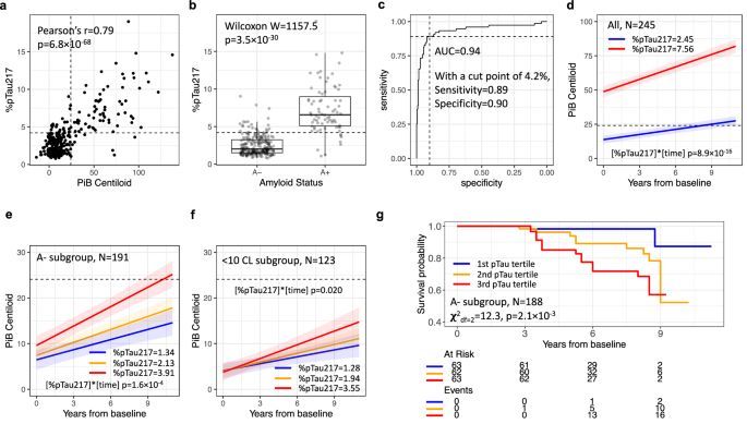 Plasma phosphorylated tau 217 and longitudinal trajectories of Aβ, tau, and cognition in cognitively unimpaired older adults - Nature Communications