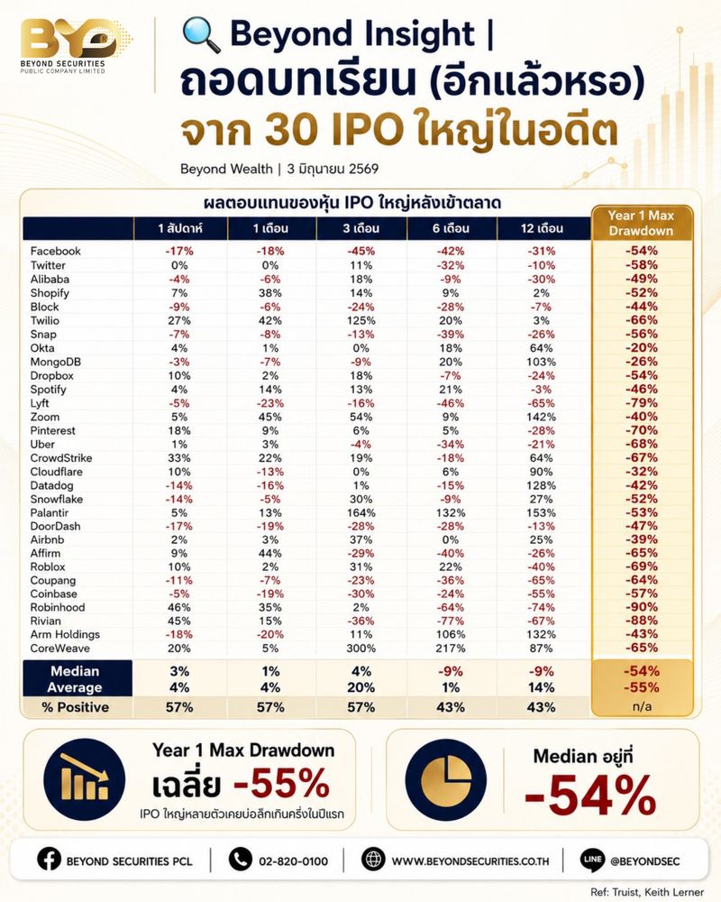 [Beyond Securities] 🔍 Beyond Insight | ถอดบทเรียน (อีกแล้วหรอ) จาก 30 ...