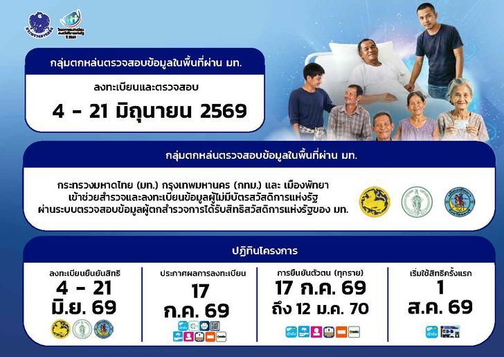 สรุปครบ! คุณสมบัติ “บัตรสวัสดิการแห่งรัฐ 2569” ใครมีสิทธิลงทะเบียนรอบใหม่บ้าง?