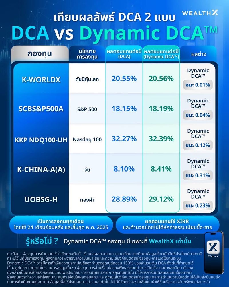 [WealthX] เทียบผลลัพธ์ DCA 2 แบบ ระหว่าง DCA vs Dynamic DCA™ DCA หรือ ...
