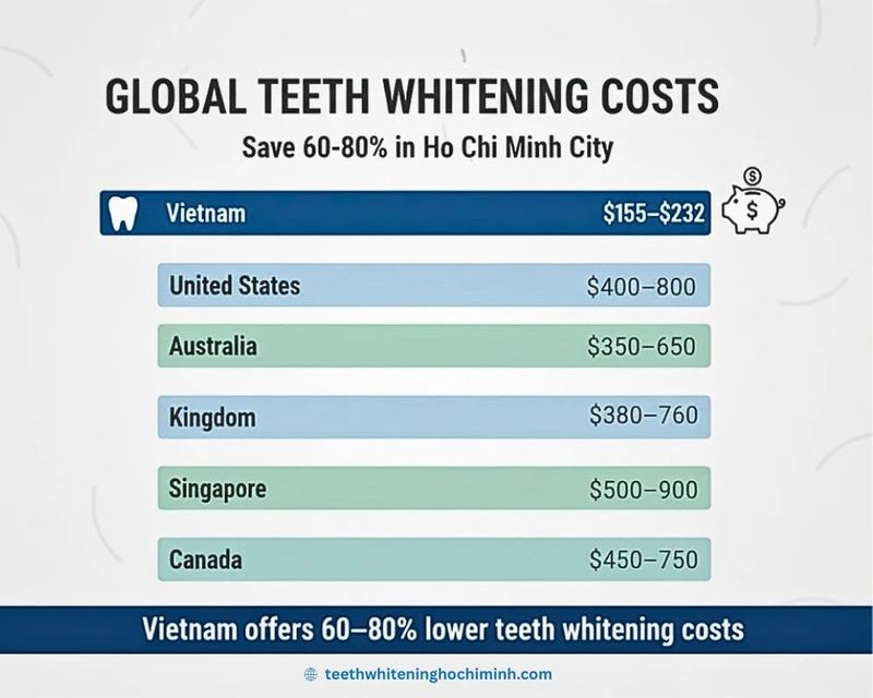 Professional In-Office Teeth Whitening Cost Ho Chi Minh 2026